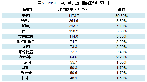 中兴手机_中兴2018销售收入