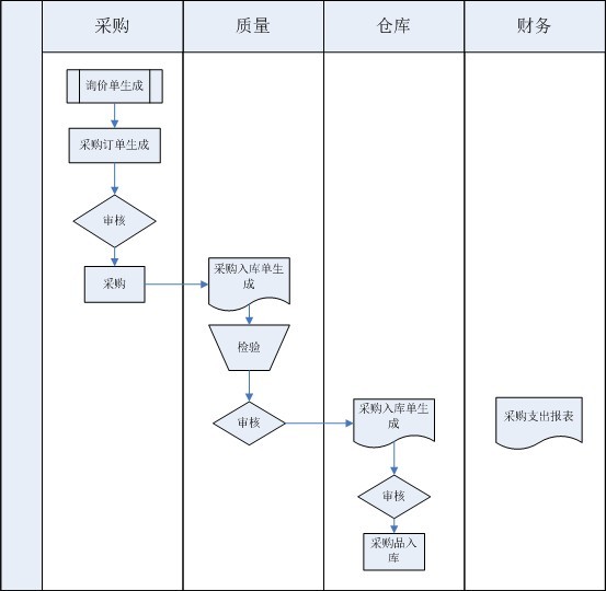 采购入库流程图